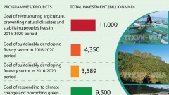 Major natural disaster prevention and resilience projects
