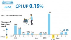 CPI increases 0.19 percent in June