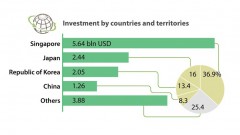 Vietnam attracts over 15 billion USD of FDI in six months