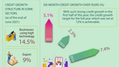 Credit growth reaches 5.1%