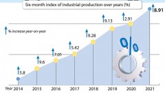 Added value of industrial sector expands 8.91% in H1