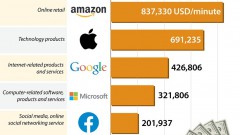 How much tech giants make every minute