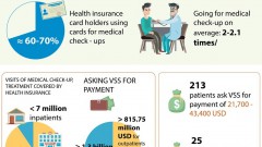 VSS covers nearly 2.13 bln USD of medical check-up, treatment costs in H1