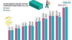 Import-export value tops 373 billion USD