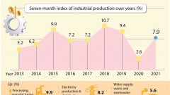 Industrial production index up 7.9 percent