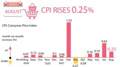 August's CPI inches up 0.25 percent