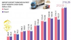 Vietnam's import-export turnover up 27.2 percent in eight months
