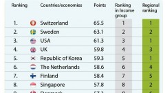 Vietnam ranks 44th in Global Innovation Index 2021