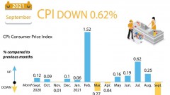 CPI down 0.62% in September