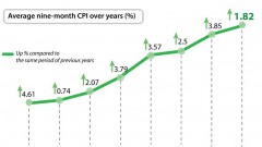 CPI up 1.82% in first nine months of 2021