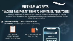 Vietnam accepts vaccine passports from 72 countries, territories