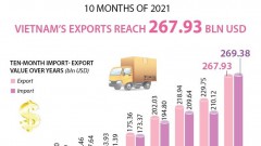 Vietnam's exports reach 267.93 bln USD