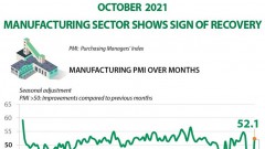 October manufacturing PMI shows sign of recovery