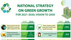 National Strategy on Green Growth for 2021-2030, vision to 2050