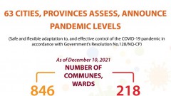 63 cities, provinces assess, announce pandemic levels