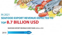 Seafood export expected to top 8.7 billion USD in 2021