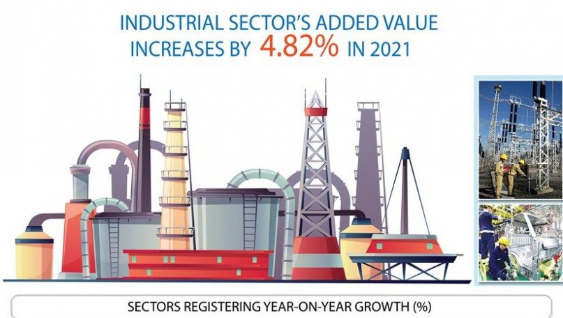 Industrial sector’s added value increases by 4.82% in 2021