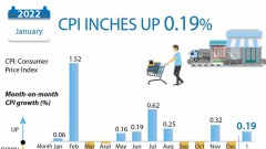Rising consumer demand drives up CPI in January