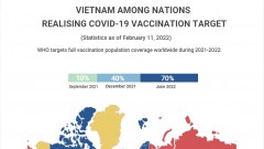 (Interactive) Vietnam among nations realising COVID-19 vaccination target