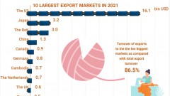 (Interactive) Main export markets of Vietnam's garment - textile sector