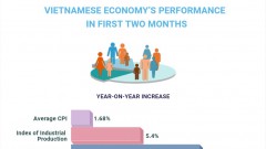 (Interactive) Vietnam's economic performance in first two months