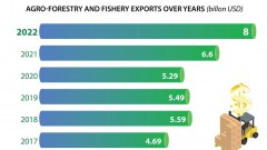 Agro-forestry-fisheries exports up over 20% percent in the first 2 months