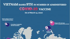 (interactive) Vietnam ranks ninth in the world for total administered doses