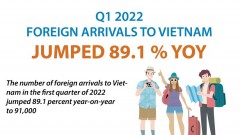 Foreign arrivals to Vietnam surge in Q1