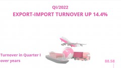 (Interative) Export-import turnover up 14.4% in Q1