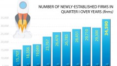 Number of new enterprises hits record high in Q1