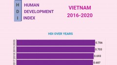 (Interactive) Vietnam’s HDI sees improvements in 2016 – 2020