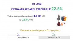 Vietnam's apparel exports in Q1 2022 jumps 22.5%