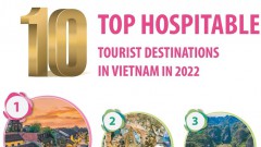 Top 10 hospitable tourist destinations in Vietnam in 2022