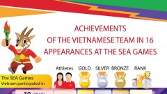 Achievements of the Vietnamese team in 16 appearances at the SEA Games