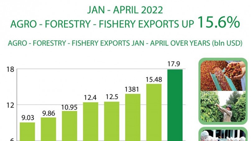 Agro-forestry-fishery exports up in Jan-April
