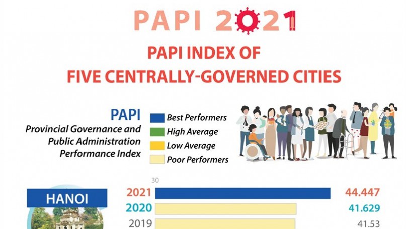 PAPI index of five centrally-governed cities