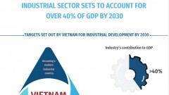 Industrial sector sets to account for over 40% of GDP by 2030