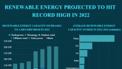 Renewable energy projected to hit record high in 2022