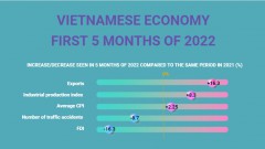 Vietnamese economy in first 5 months of 2022