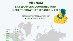 Vietnam listed among countries with highest growth forecasts in 2022