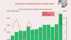 Fishery exports up 42% in first five months of 2022