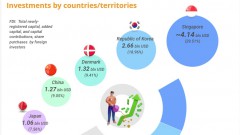 (interactive) FDI attraction tops 14 billion USD in six months