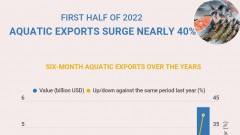 Aquatic exports surge nearly 40% in H1