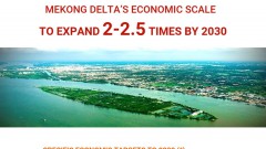 Mekong Delta’s economic scale to expand 2-2.5 times by 2030