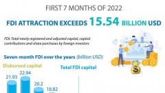 FDI attraction exceeds 15.54 billion USD in first 7 months