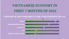 Vietnamese economy in first 7 months of 2022