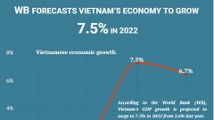 WB forecasts Vietnam’s economy to grow 7.5% in 2022