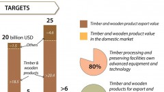 Wood processing industry to be major economic sector by 2030