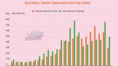 Vietnam – Laos trade turnover growing sustainably
