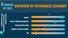 Vietnamese economy in first 8 months of 2022